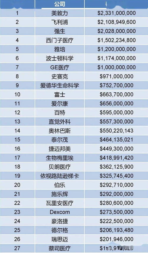 全球榜單中的隱憂 中國(guó)企業(yè)為何缺席醫(yī)療器械研發(fā)排行榜