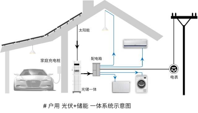 光伏+儲(chǔ)能在家庭中的4種典型系統(tǒng)全解 自用、充電與電池優(yōu)化