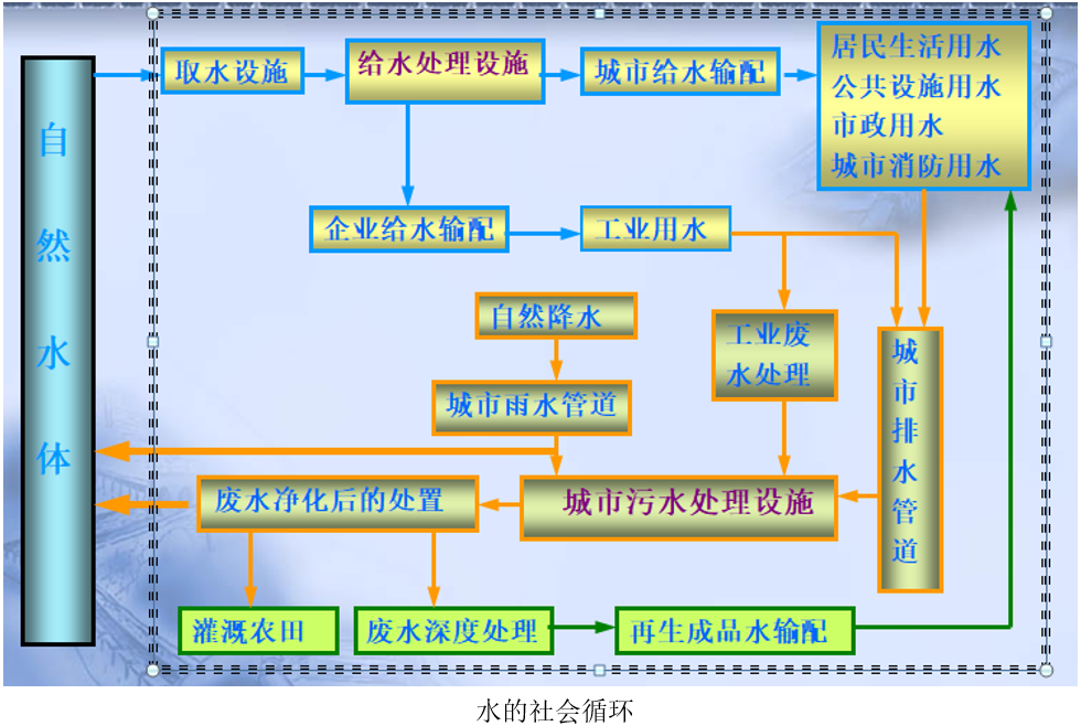 重點,難點:通過課程學習,使大家系統(tǒng)地掌握建筑給水排水工程中建筑